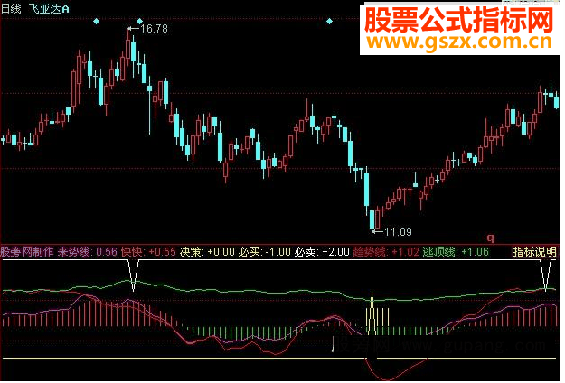 同花顺快快逃顶指标公式