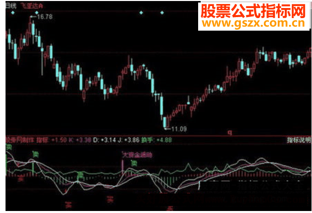 同花顺超级短线王指标源码