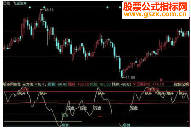 同花顺精品波段指标公式