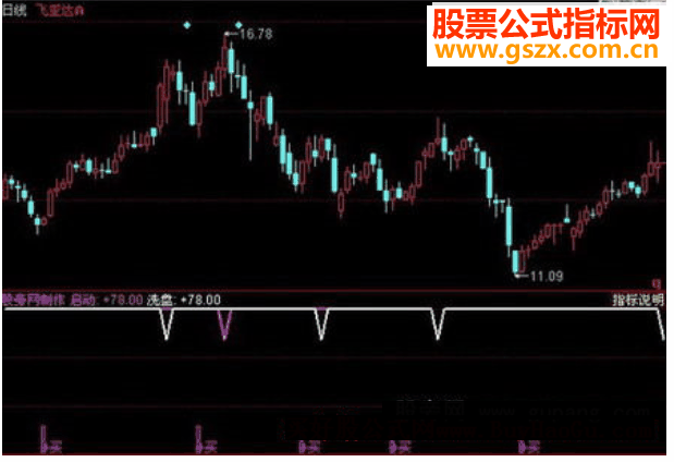 同花顺逃顶买底指标公式