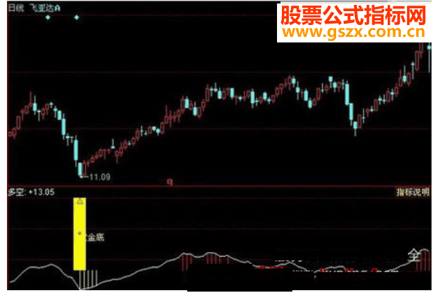 同花顺黄金底指标公式