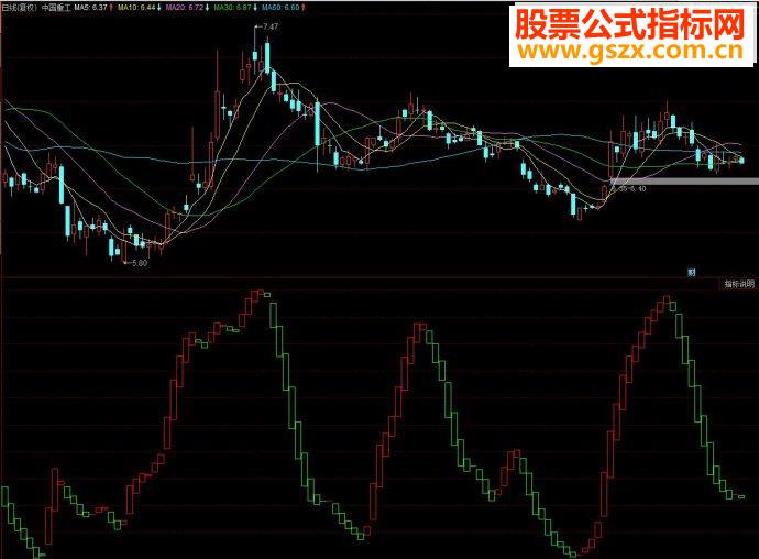 同花顺巅峰波段王副图源码