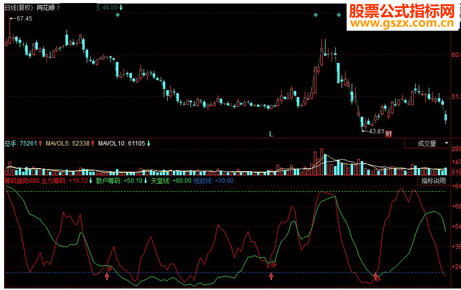 同花顺筹码趋势副图指标源码