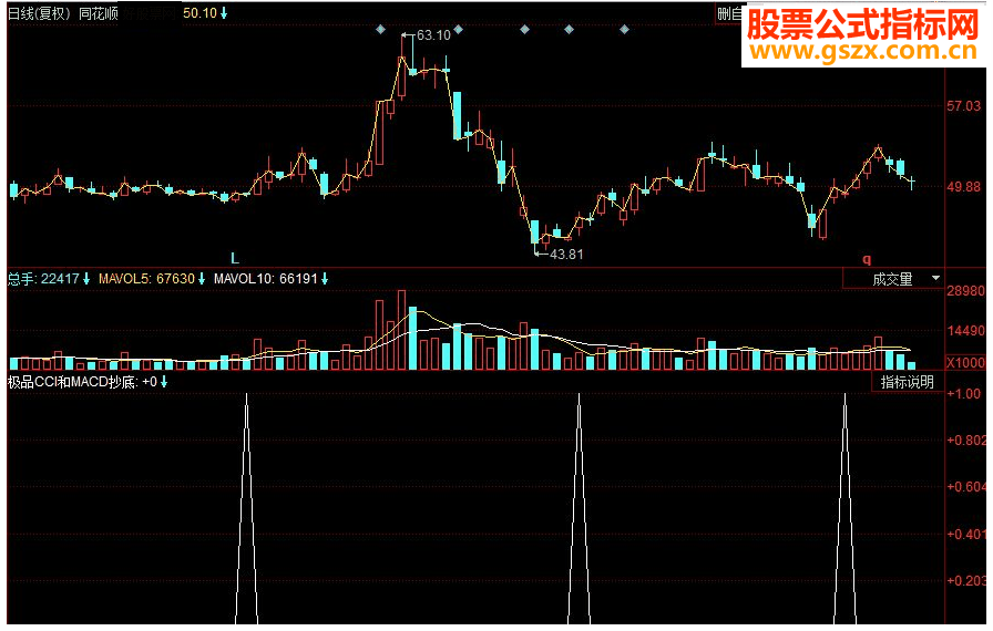 同花顺极品CCI和MACD抄底副图源码