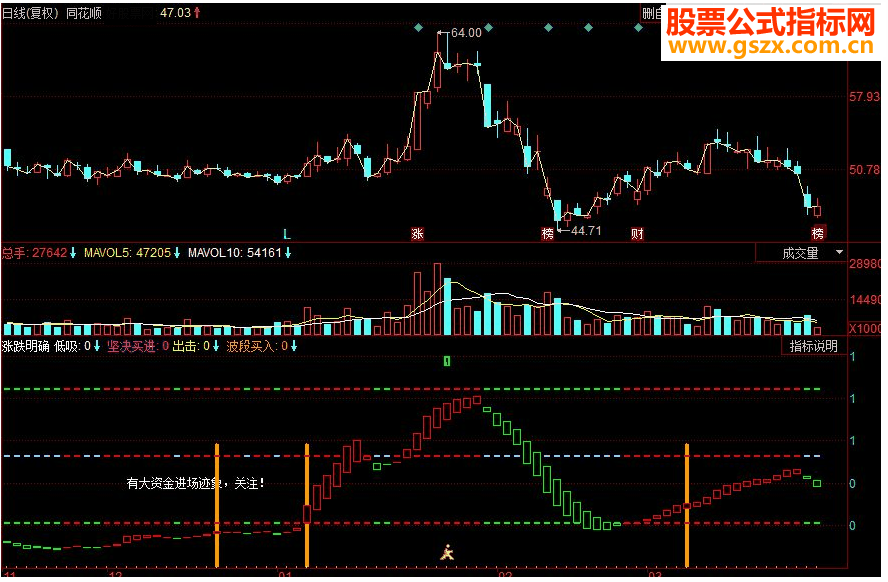 同花顺涨跌明确红涨绿跌副图码