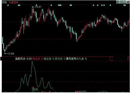 同花顺次日必涨指标公式