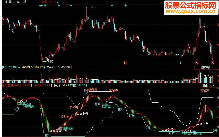 同花顺压力均线判断副图源码