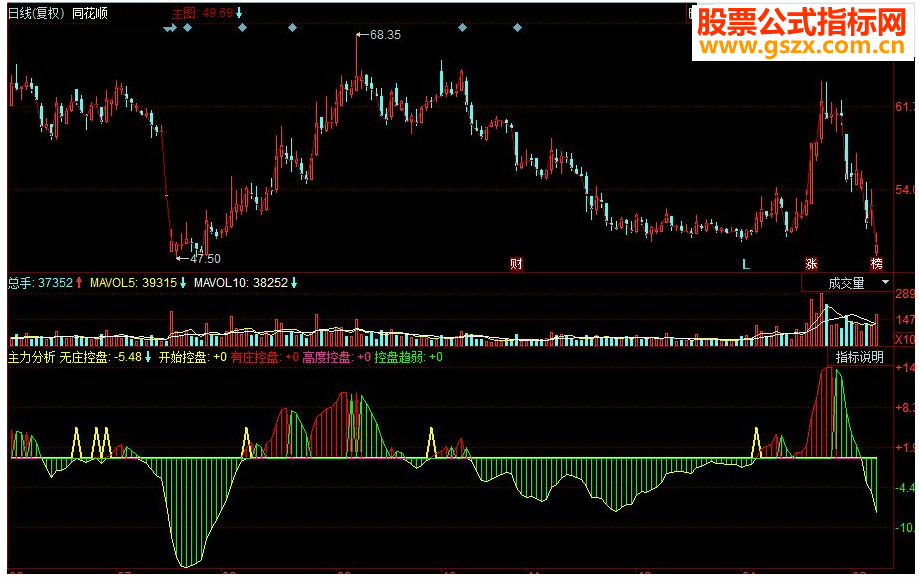 同花顺主力分析副图源码