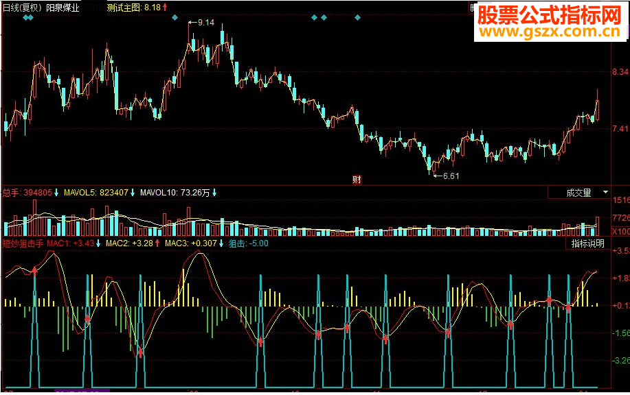 同花顺短炒狙击手副图指标 源码