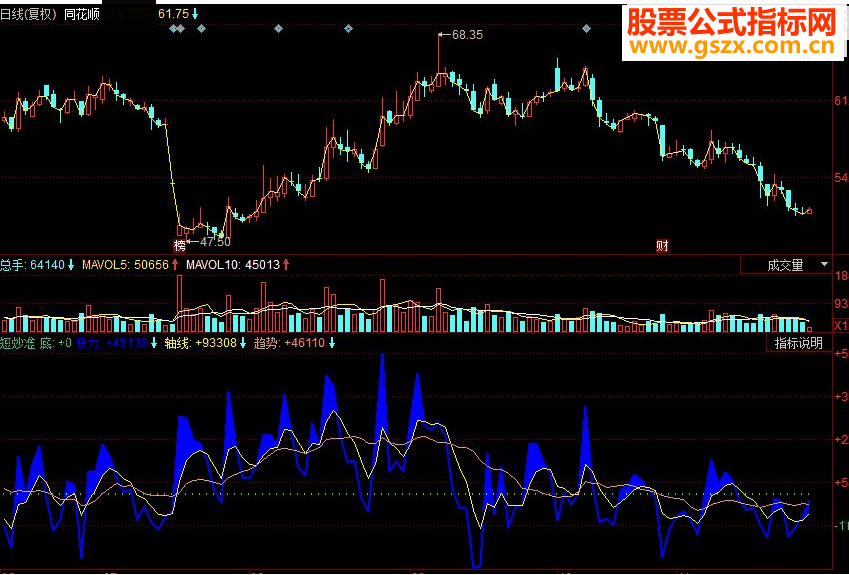 同花顺短炒准副图源码