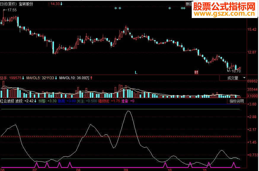同花顺红云波段副图源码