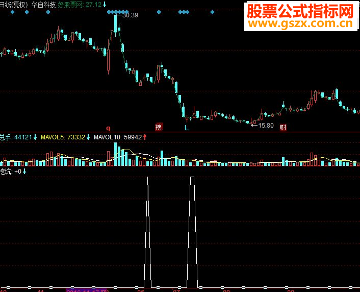 同花顺拉升前挖坑副图源码