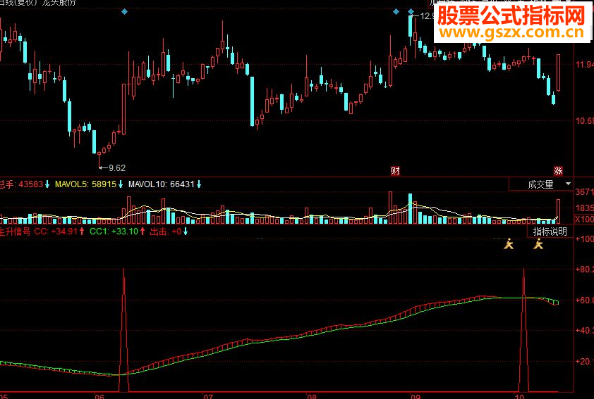 同花顺主升信号副图源码