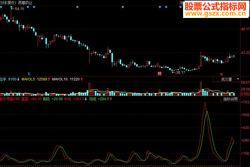 同花顺股价寻底副图源码
