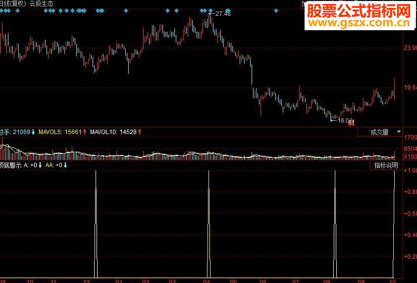 同花顺顶底警示短线副图源码
