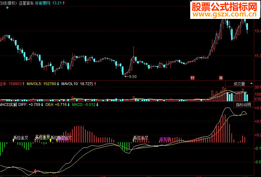 同花顺MACD实解副图源码