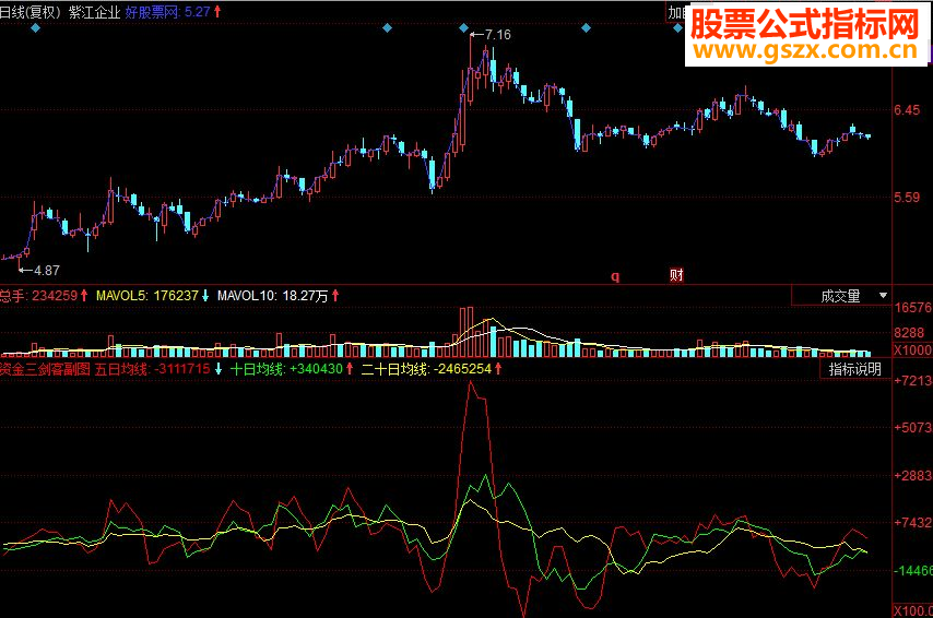 同花顺资金三剑客副图源码