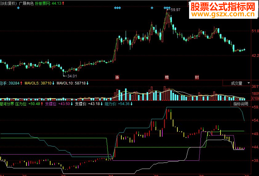 同花顺楚河分界 压力支撑副图源码
