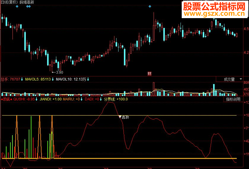 同花顺顶底副图源码