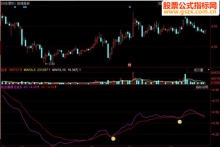 同花顺机会难得进副图源码