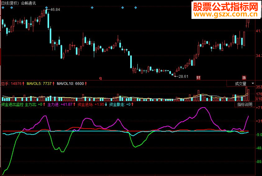 同花顺资金进出监控副图源码
