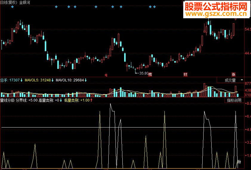 同花顺量线分级副图源码