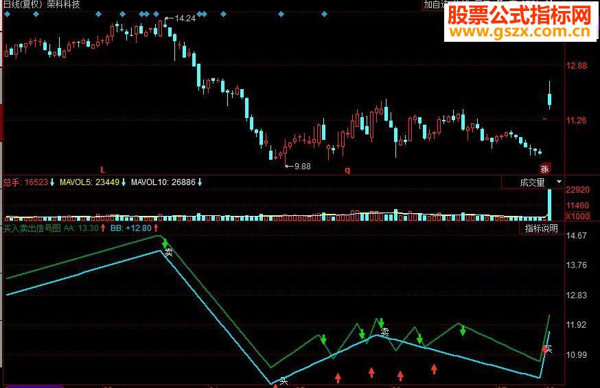 同花顺买入卖出信号副图源码绿箭头卖红箭头买