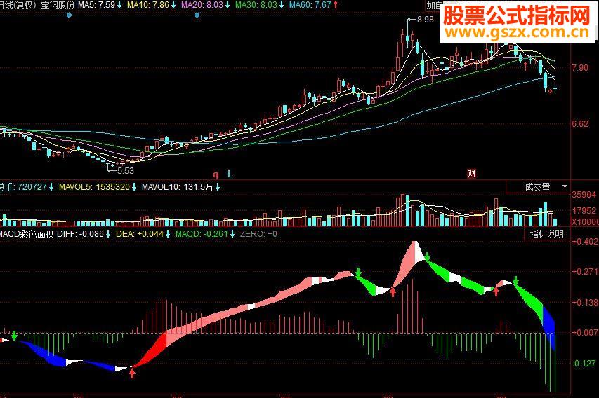 同花顺MACD彩色面积副图源码
