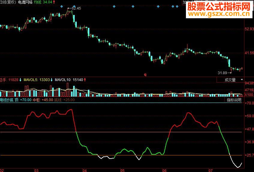 同花顺周线抄底副图源码