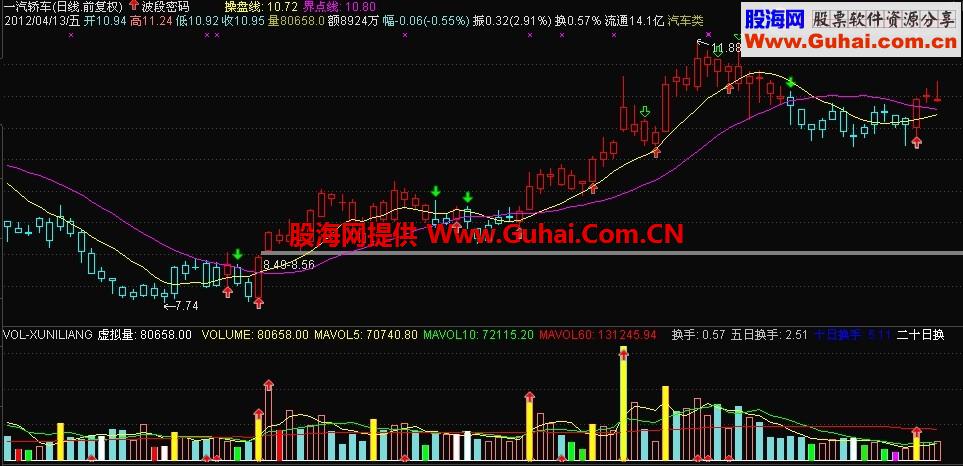 东方财富通L2之波段密码主图公式