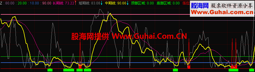 东财通趋势顶底幅图公式