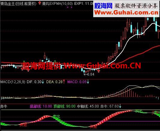 用了很久的波段顶底指标