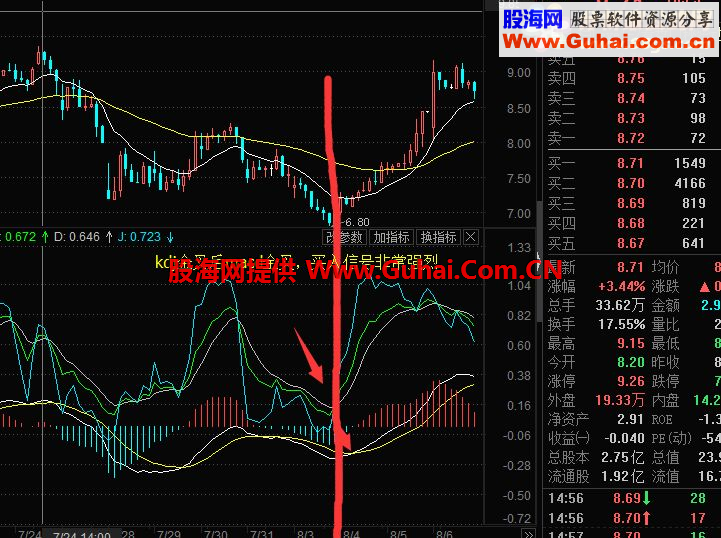 东方财富通KDJ融合macd指标