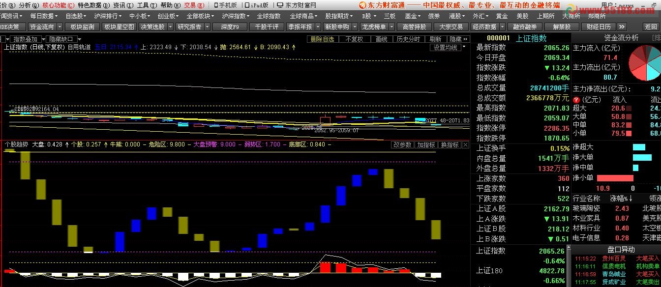 东方财富通个股趋势指标