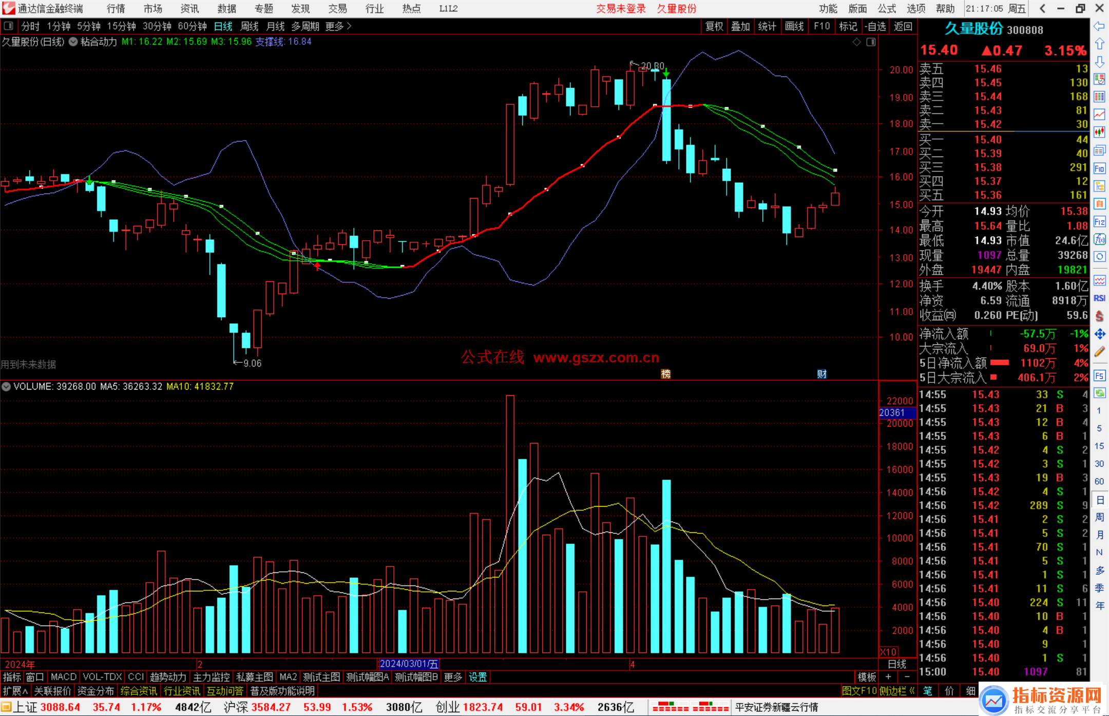 M1:MA(CLOSE,17)+Abs(MA(CLOSE,17)-REF(MA(CLOSE,17),1)),COLORGREEN;