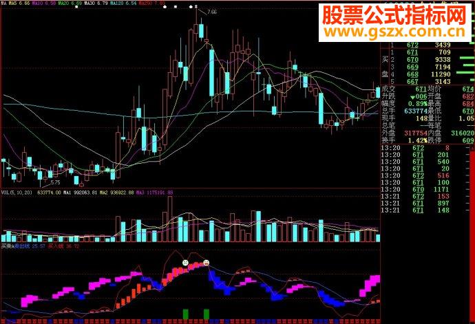 大智慧买卖A副图源码
