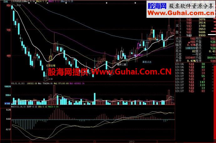 大智慧135均线战法主图