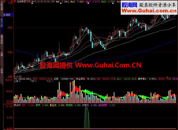 大智慧黄金坑副图指标