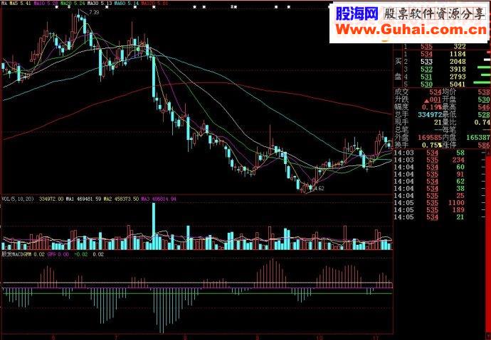 大智慧股发MACD副图源码