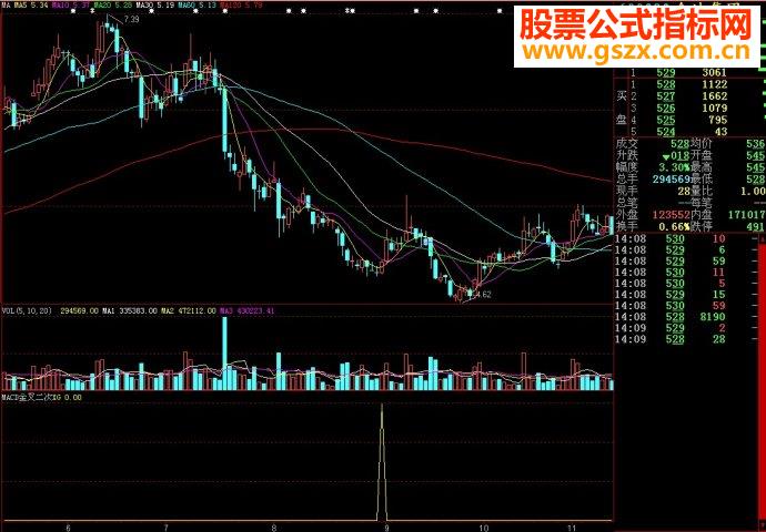 大智慧MACD金叉二次翻身向上副图源码