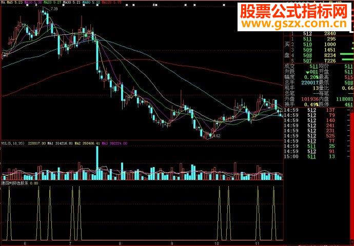 大智慧通四判势选股系副图源码