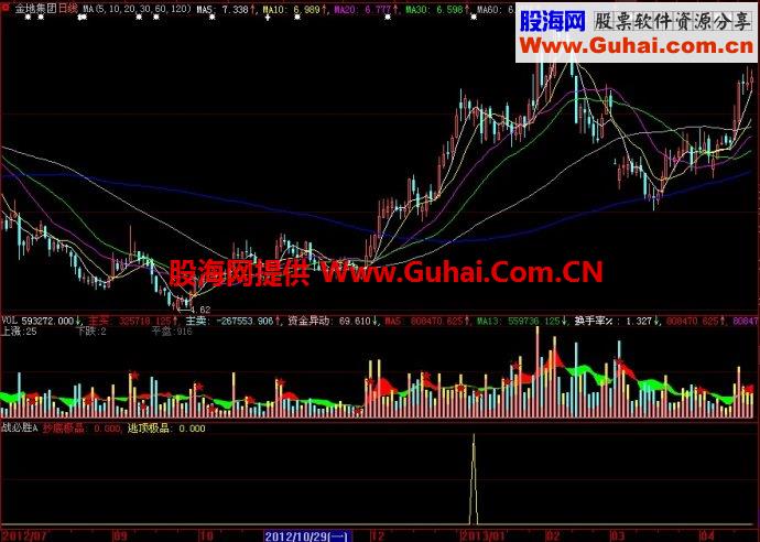 大智慧战必胜A副图指标