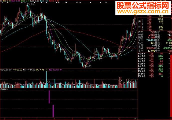 大智慧反弹确认副图源码