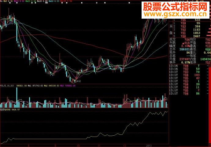 大智慧趋势指标副图源码