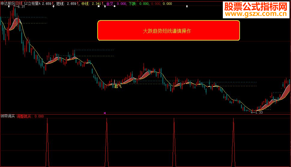 大智慧《领带调买》指标副图选股贴图加密