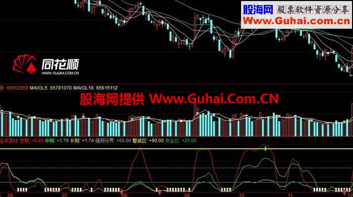 黄金买卖线 这款指标不赚都难