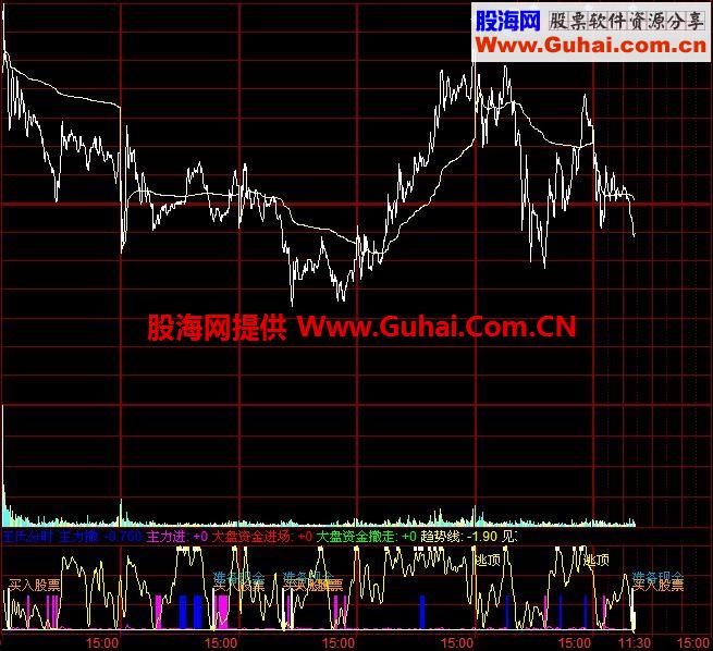 王氏分时指标