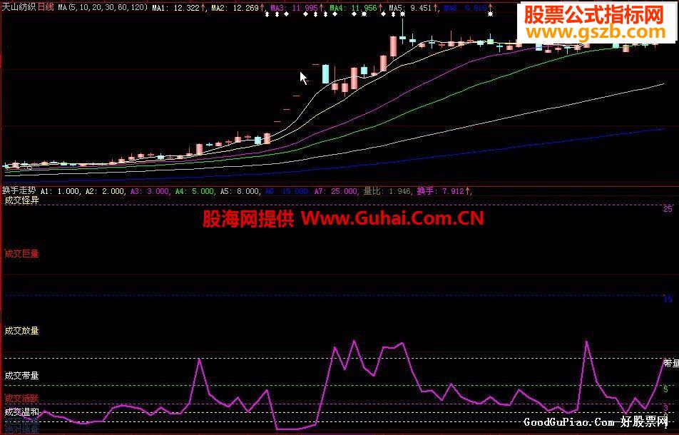 大智慧换手率走势指标 源码