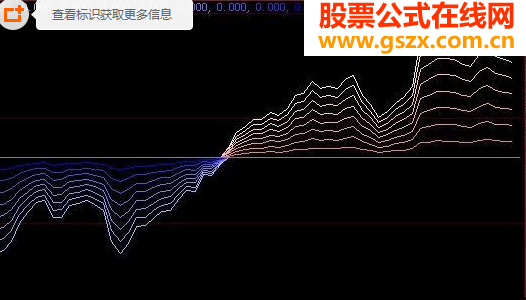 大智慧博聚趋势指标趋势简单又直观源码副图