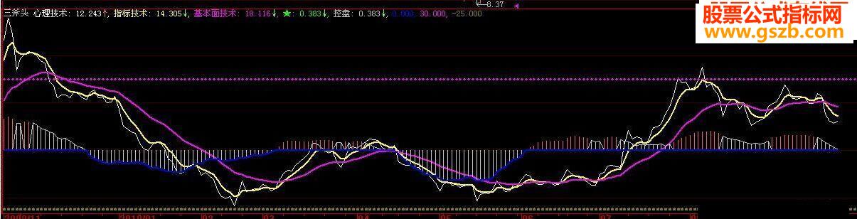 大智慧三斧头源码江南鹰眼副图